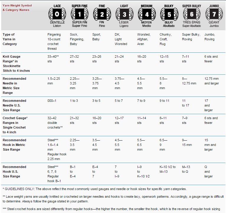 Yarn Weight Substitution Chart